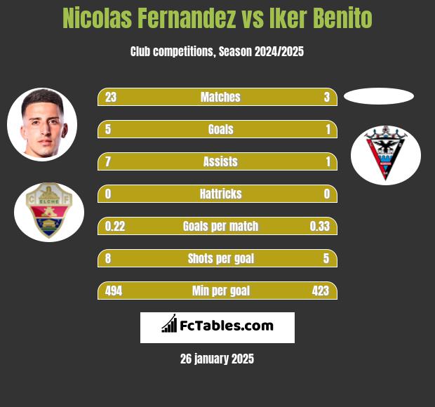 Nicolas Fernandez vs Iker Benito h2h player stats