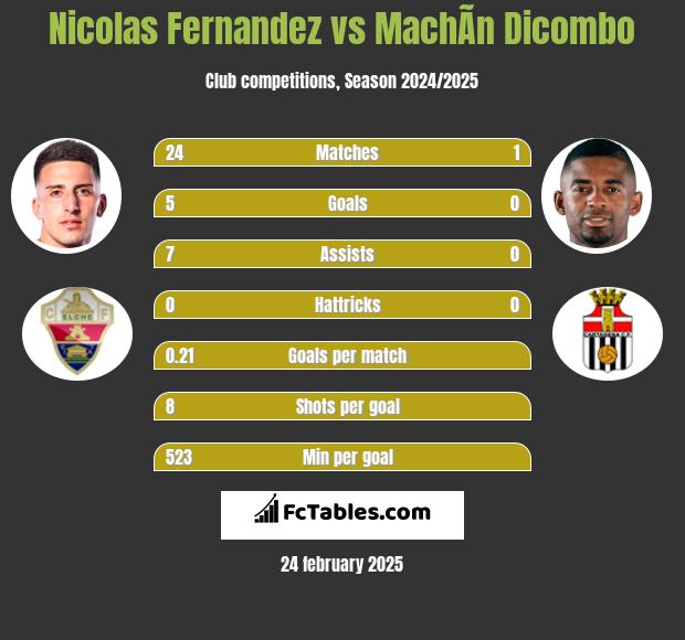 Nicolas Fernandez vs MachÃ­n Dicombo h2h player stats