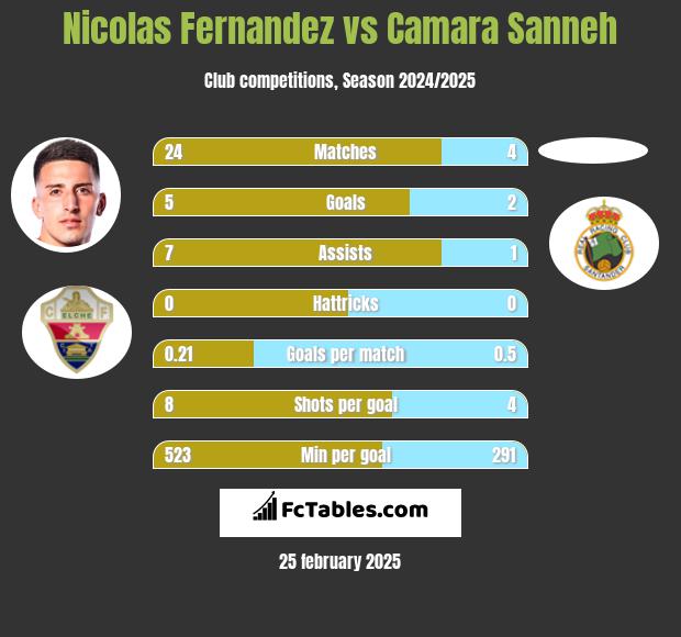 Nicolas Fernandez vs Camara Sanneh h2h player stats