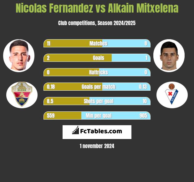 Nicolas Fernandez vs Alkain Mitxelena h2h player stats