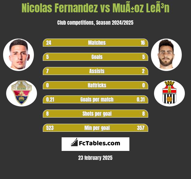 Nicolas Fernandez vs MuÃ±oz LeÃ³n h2h player stats