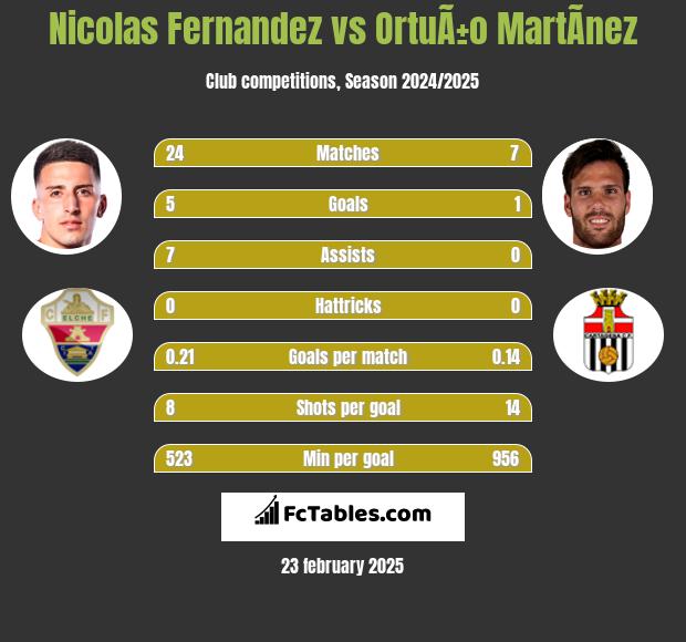 Nicolas Fernandez vs OrtuÃ±o MartÃ­nez h2h player stats