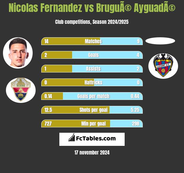 Nicolas Fernandez vs BruguÃ© AyguadÃ© h2h player stats