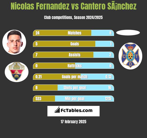 Nicolas Fernandez vs Cantero SÃ¡nchez h2h player stats