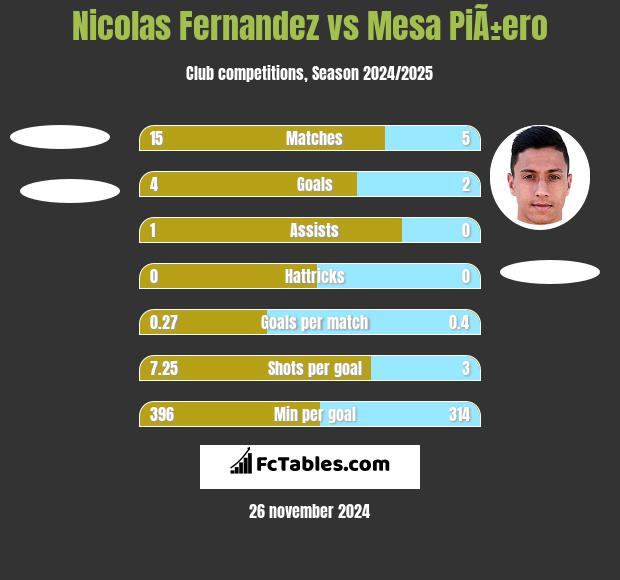 Nicolas Fernandez vs Mesa PiÃ±ero h2h player stats