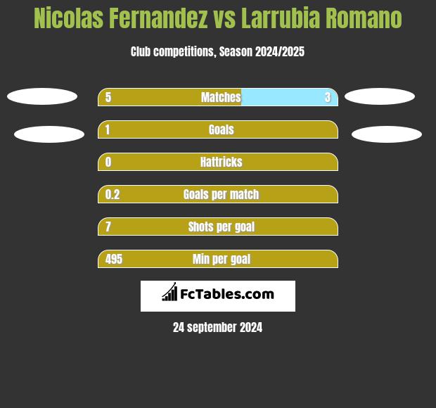 Nicolas Fernandez vs Larrubia Romano h2h player stats