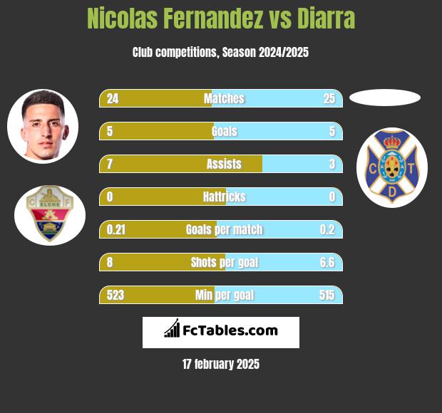 Nicolas Fernandez vs Diarra h2h player stats