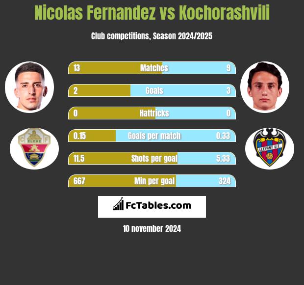 Nicolas Fernandez vs Kochorashvili h2h player stats