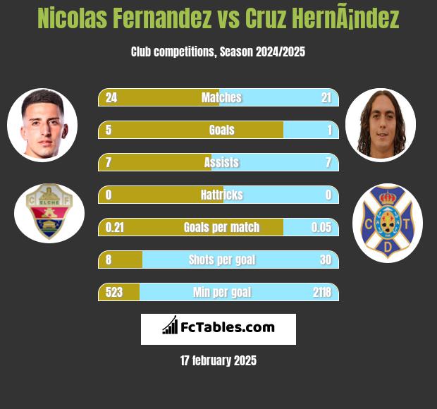 Nicolas Fernandez vs Cruz HernÃ¡ndez h2h player stats