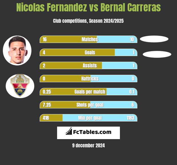 Nicolas Fernandez vs Bernal Carreras h2h player stats