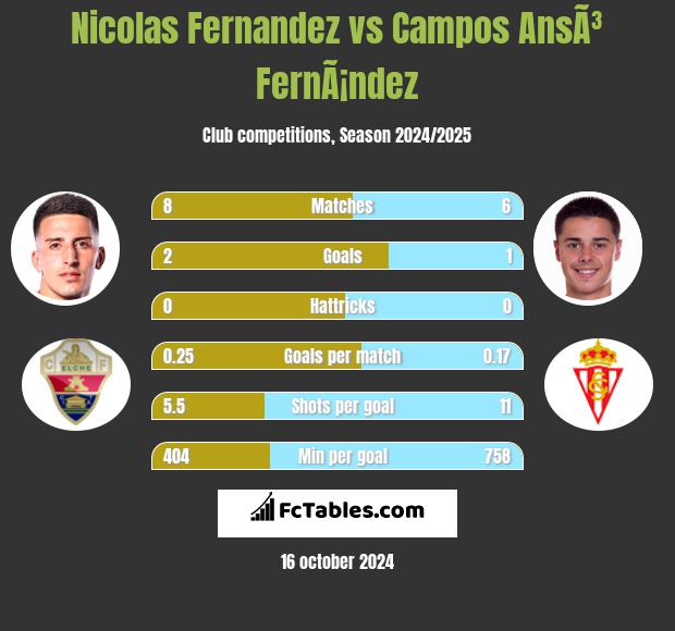 Nicolas Fernandez vs Campos AnsÃ³ FernÃ¡ndez h2h player stats