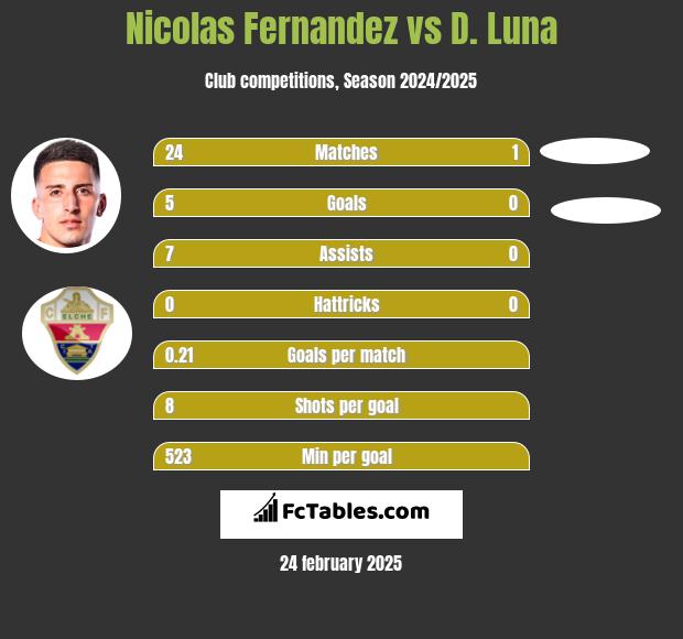 Nicolas Fernandez vs D. Luna h2h player stats