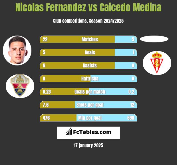 Nicolas Fernandez vs Caicedo Medina h2h player stats