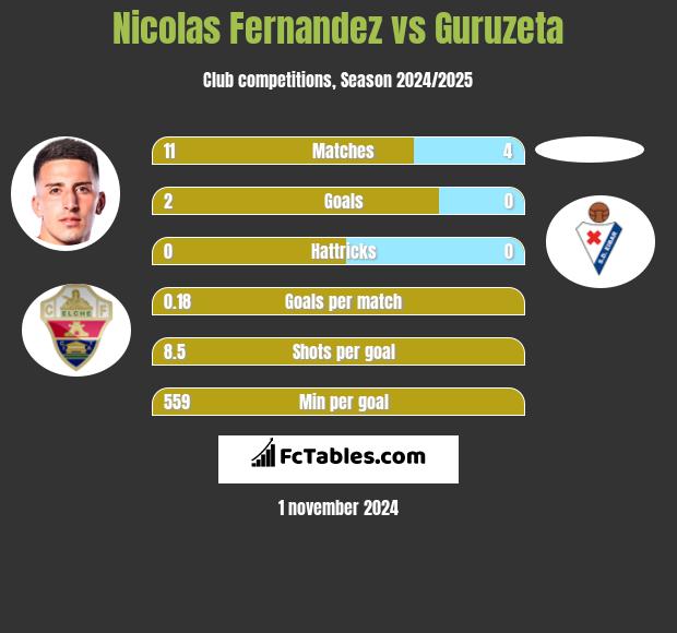 Nicolas Fernandez vs Guruzeta h2h player stats