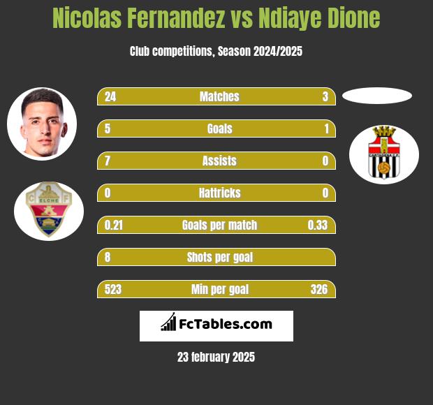 Nicolas Fernandez vs Ndiaye Dione h2h player stats