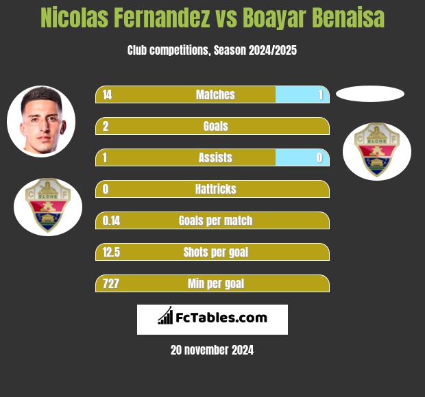 Nicolas Fernandez vs Boayar Benaisa h2h player stats