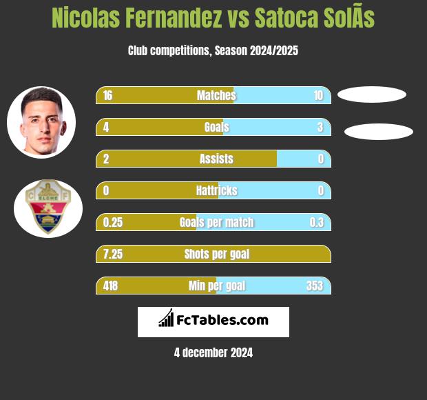 Nicolas Fernandez vs Satoca SolÃ­s h2h player stats