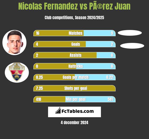 Nicolas Fernandez vs PÃ©rez Juan h2h player stats