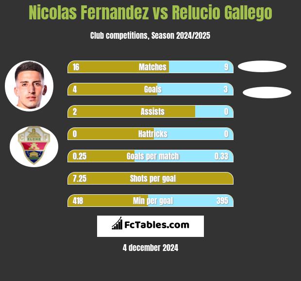 Nicolas Fernandez vs Relucio Gallego h2h player stats