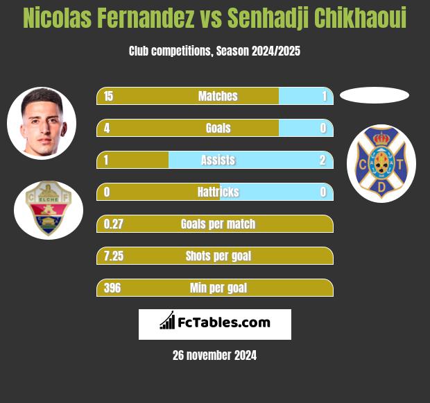 Nicolas Fernandez vs Senhadji Chikhaoui h2h player stats