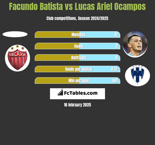 Facundo Batista vs Lucas Ariel Ocampos h2h player stats