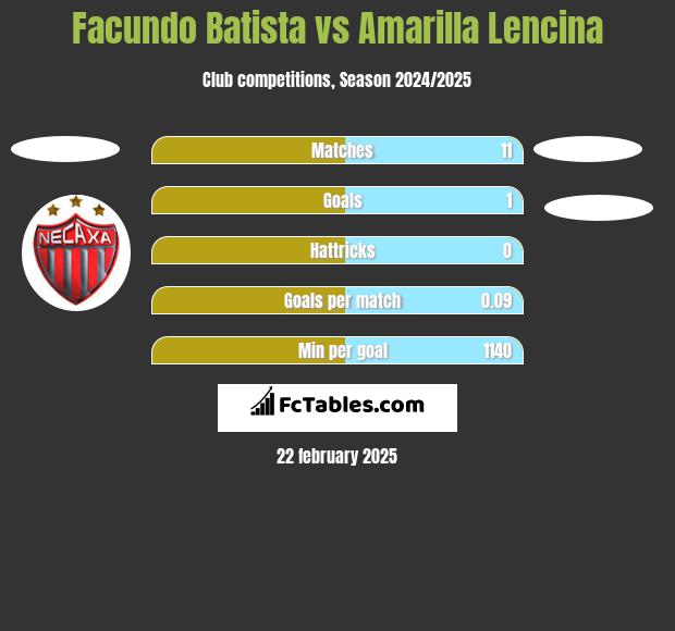 Facundo Batista vs Amarilla Lencina h2h player stats