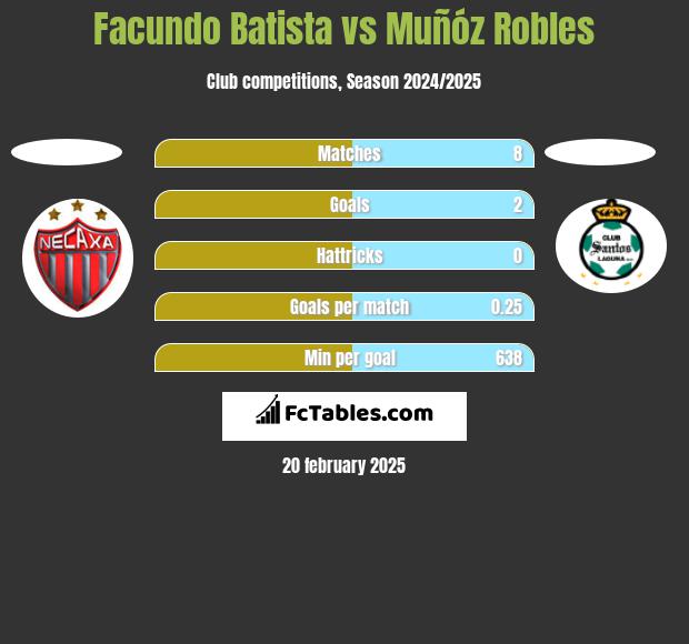 Facundo Batista vs Muñóz Robles h2h player stats