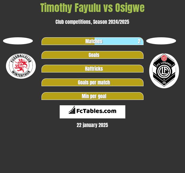 Timothy Fayulu vs Osigwe h2h player stats