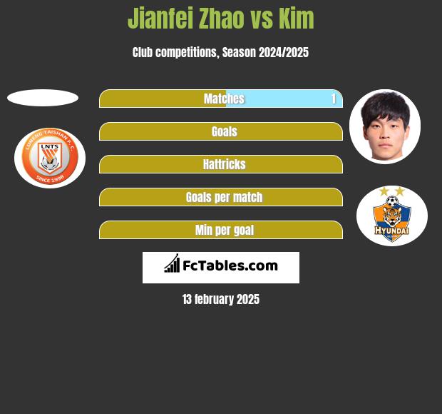 Jianfei Zhao vs Kim h2h player stats