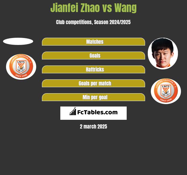 Jianfei Zhao vs Wang h2h player stats