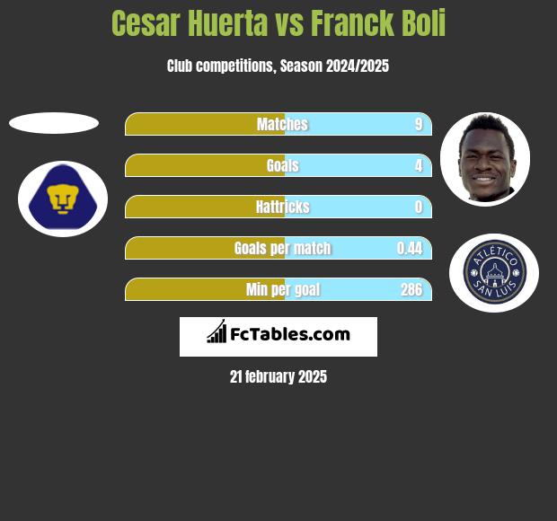 Cesar Huerta vs Franck Boli h2h player stats