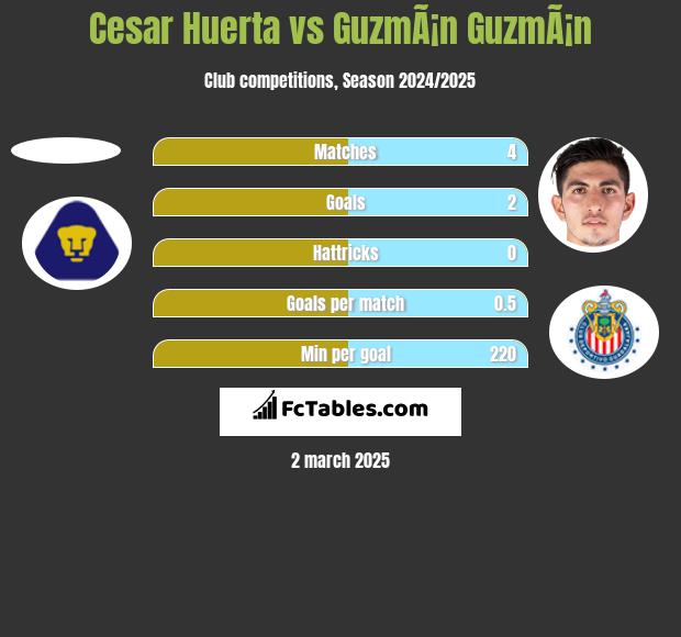 Cesar Huerta vs GuzmÃ¡n GuzmÃ¡n h2h player stats