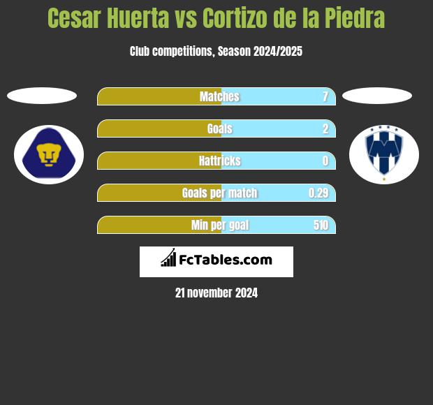 Cesar Huerta vs Cortizo de la Piedra h2h player stats