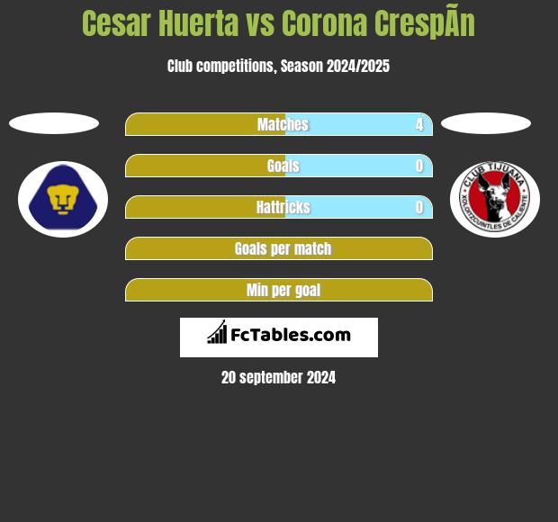 Cesar Huerta vs Corona CrespÃ­n h2h player stats