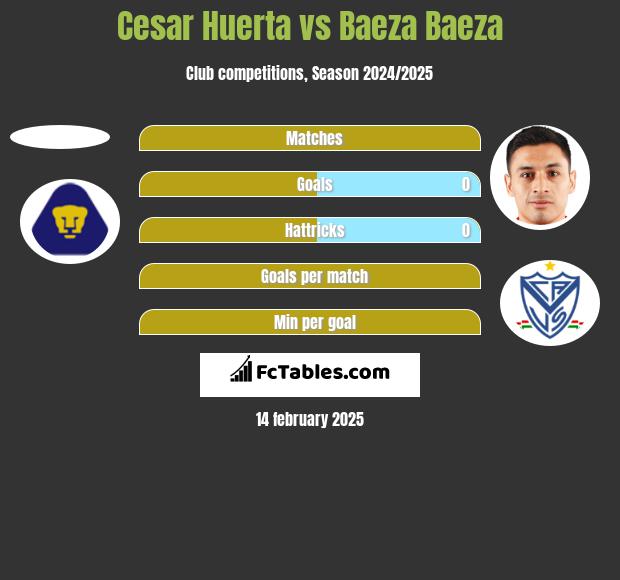 Cesar Huerta vs Baeza Baeza h2h player stats