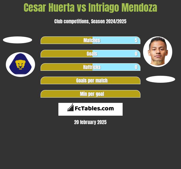 Cesar Huerta vs Intriago Mendoza h2h player stats