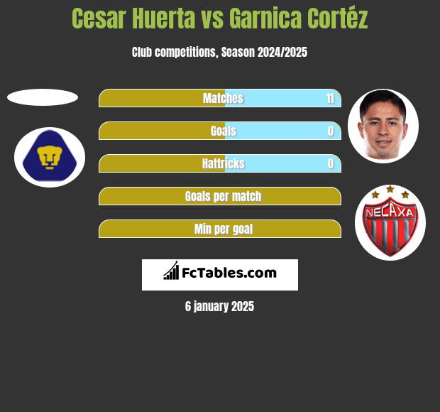 Cesar Huerta vs Garnica Cortéz h2h player stats