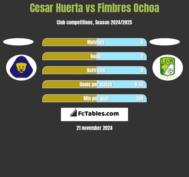 Cesar Huerta vs Fimbres Ochoa h2h player stats