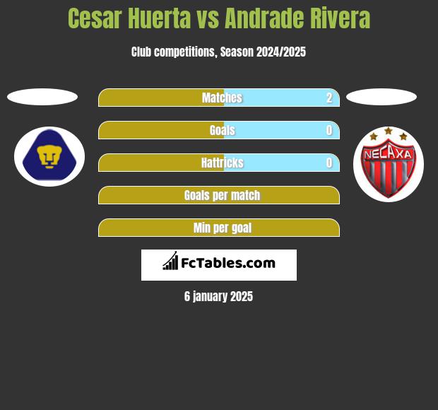 Cesar Huerta vs Andrade Rivera h2h player stats