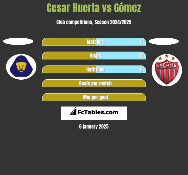 Cesar Huerta vs Gómez h2h player stats