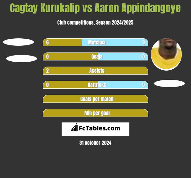 Cagtay Kurukalip vs Aaron Appindangoye h2h player stats