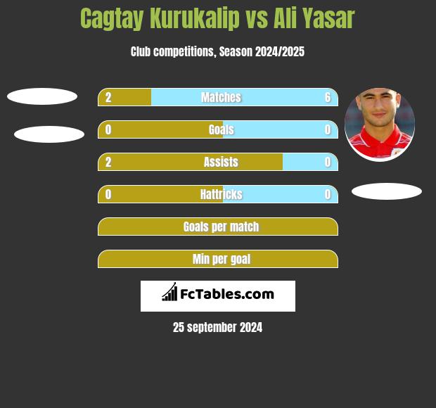 Cagtay Kurukalip vs Ali Yasar h2h player stats