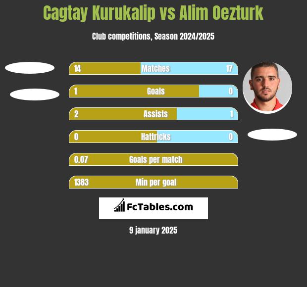 Cagtay Kurukalip vs Alim Oezturk h2h player stats