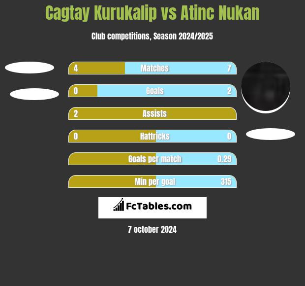 Cagtay Kurukalip vs Atinc Nukan h2h player stats