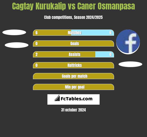 Cagtay Kurukalip vs Caner Osmanpasa h2h player stats