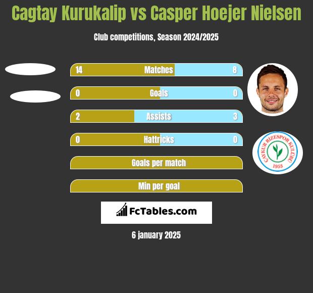 Cagtay Kurukalip vs Casper Hoejer Nielsen h2h player stats