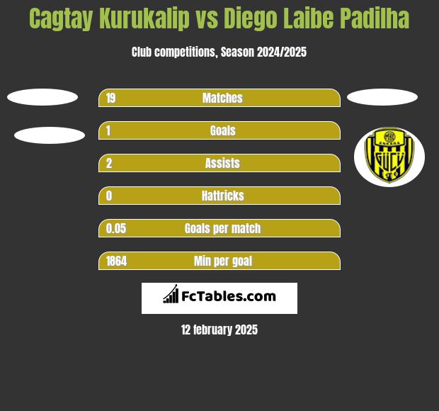 Cagtay Kurukalip vs Diego Laibe Padilha h2h player stats