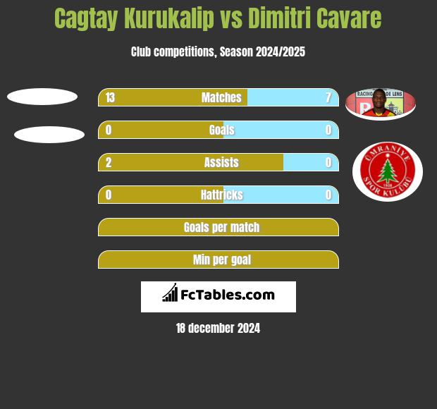 Cagtay Kurukalip vs Dimitri Cavare h2h player stats