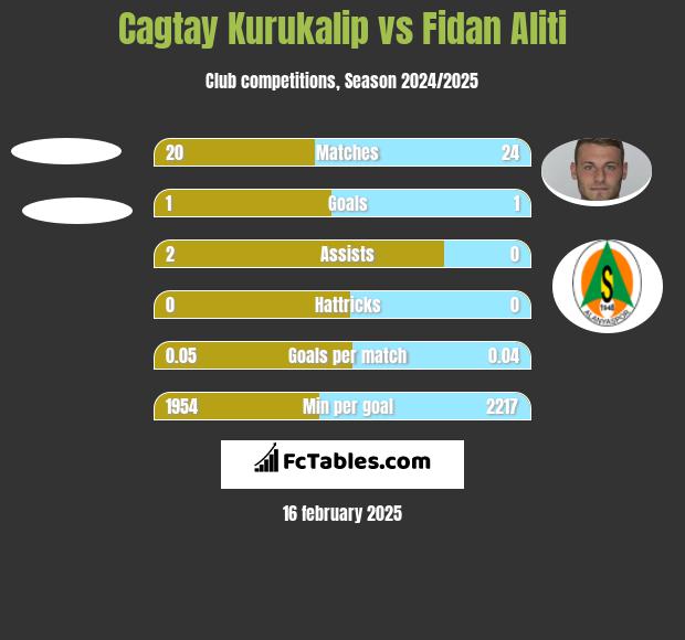 Cagtay Kurukalip vs Fidan Aliti h2h player stats