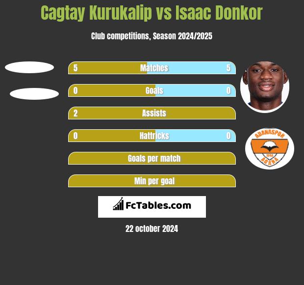 Cagtay Kurukalip vs Isaac Donkor h2h player stats